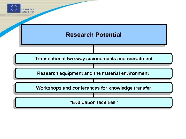 Research Potential Transnational two-way secondments and recruitment Research equipment and the material environment Workshops