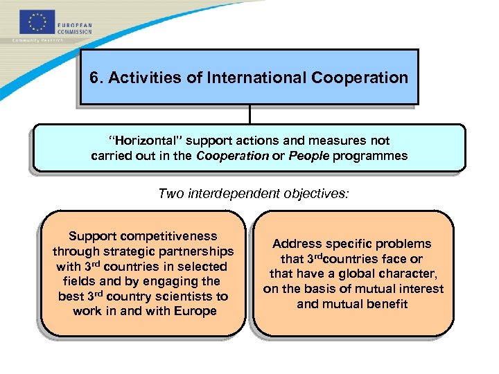 6. Activities of International Cooperation “Horizontal” support actions and measures not carried out in