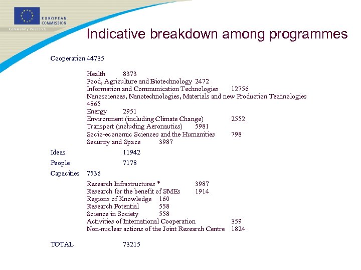 Indicative breakdown among programmes Cooperation 44735 Health 8373 Food, Agriculture and Biotechnology 2472 Information