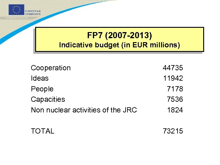 FP 7 (2007 -2013) Indicative budget (in EUR millions) Cooperation Ideas People Capacities Non