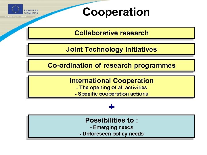 Cooperation Collaborative research Joint Technology Initiatives Co-ordination of research programmes International Cooperation - The