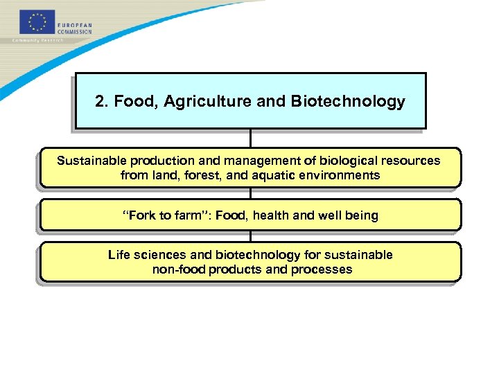2. Food, Agriculture and Biotechnology Sustainable production and management of biological resources from land,