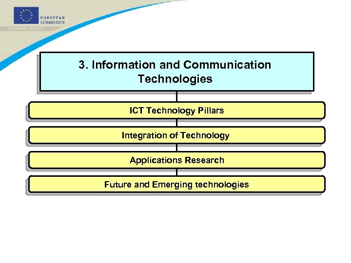 3. Information and Communication Technologies ICT Technology Pillars Integration of Technology Applications Research Future