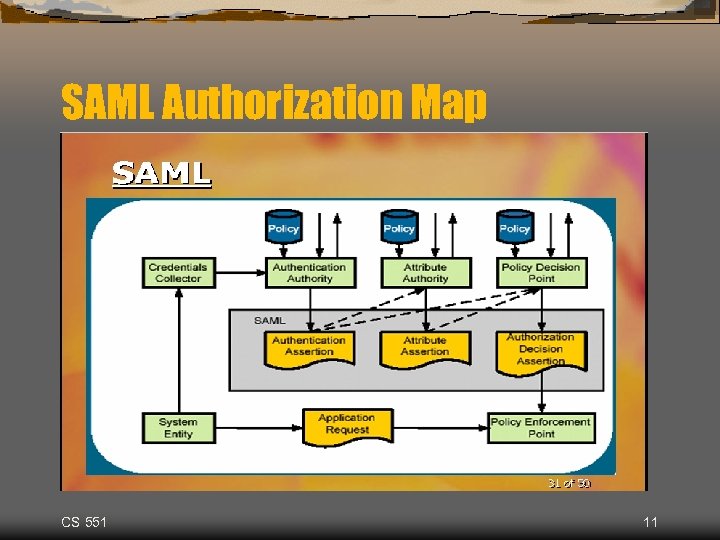 SAML Authorization Map CS 551 11 