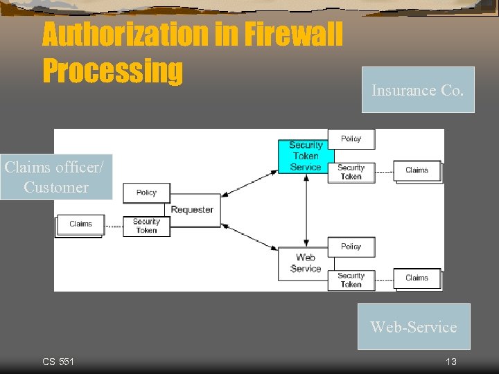 Authorization in Firewall Processing Insurance Co. Claims officer/ Customer Web-Service CS 551 13 