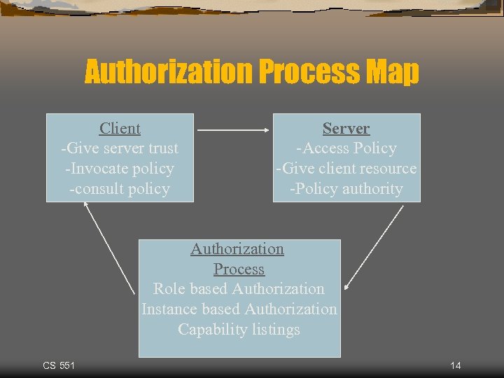 Authorization Process Map Client -Give server trust -Invocate policy -consult policy Server -Access Policy