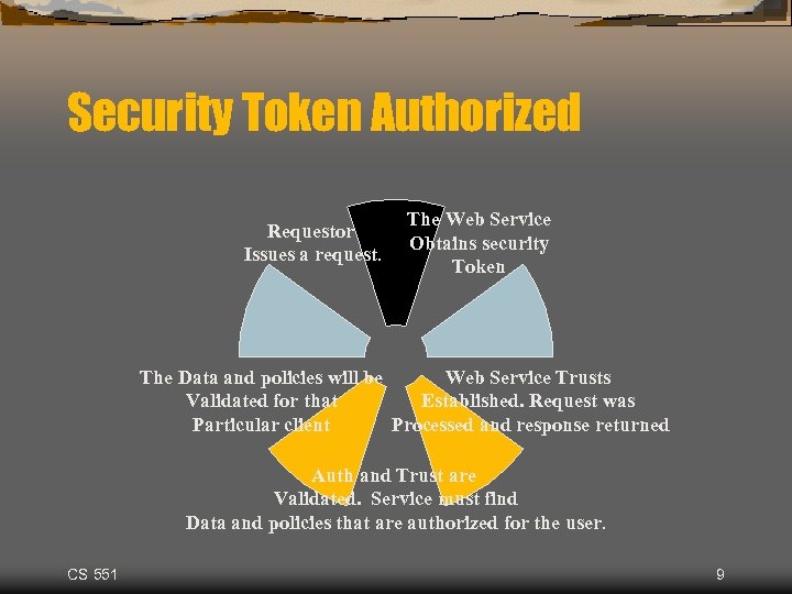 Security Token Authorized Requestor Issues a request. The Web Service Obtains security Token The