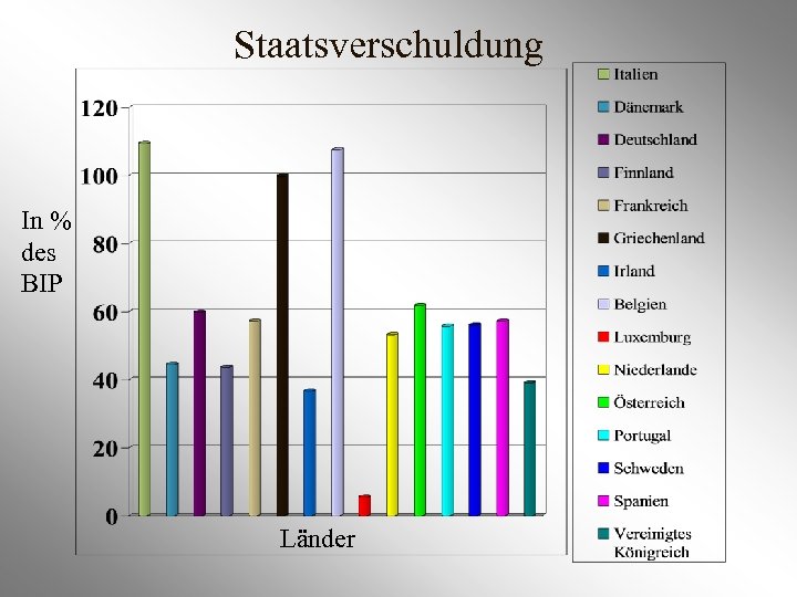 Staatsverschuldung In % des BIP Länder 