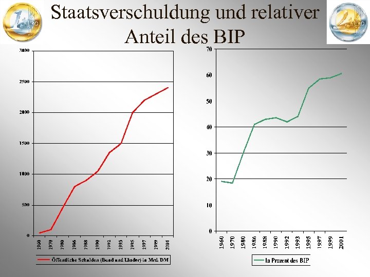 Staatsverschuldung und relativer Anteil des BIP 