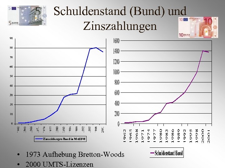 Schuldenstand (Bund) und Zinszahlungen • 1973 Aufhebung Bretton-Woods • 2000 UMTS-Lizenzen 