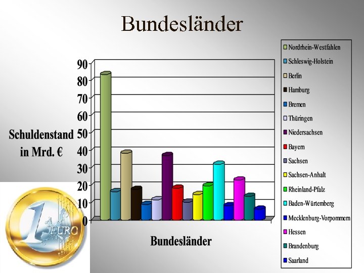Bundesländer 