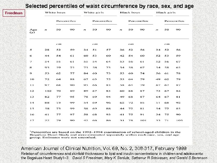 Selected percentiles of waist circumference by race, sex, and age Freedman American Journal of