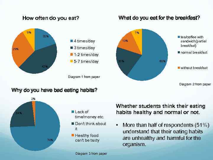 How often do you eat? What do you eat for the breakfast? 9% 7%