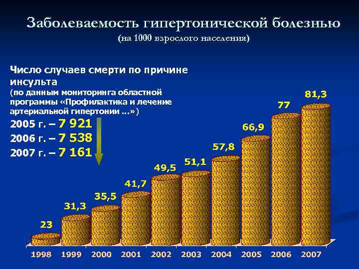 Заболеваемость гипертонической болезнью (на 1000 взрослого населения) Число случаев смерти по причине инсульта (по