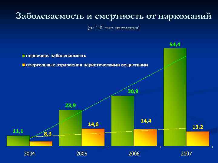 Заболеваемость и смертность от наркоманий (на 100 тыс. населения) 