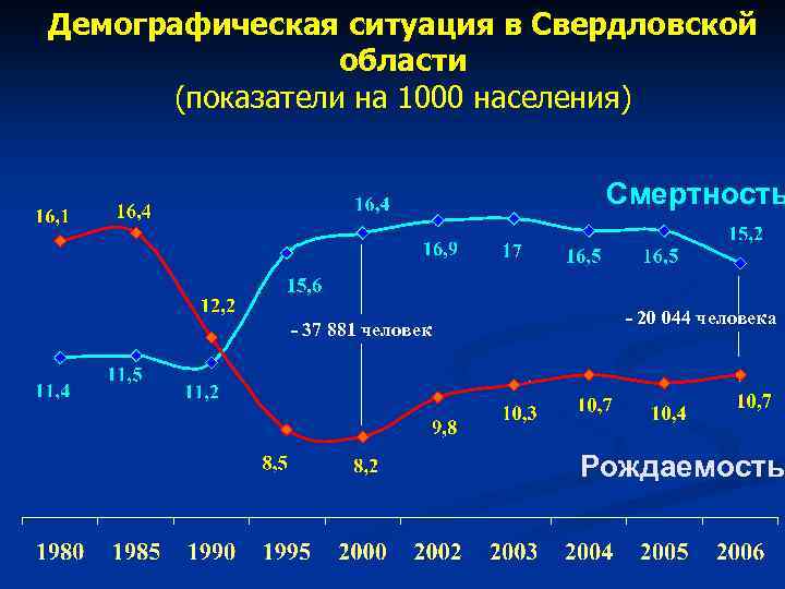 Демографическая ситуация