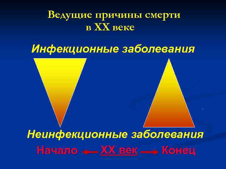 Ведущие причины смерти в ХХ веке Инфекционные заболевания . Неинфекционные заболевания ХХ век Начало