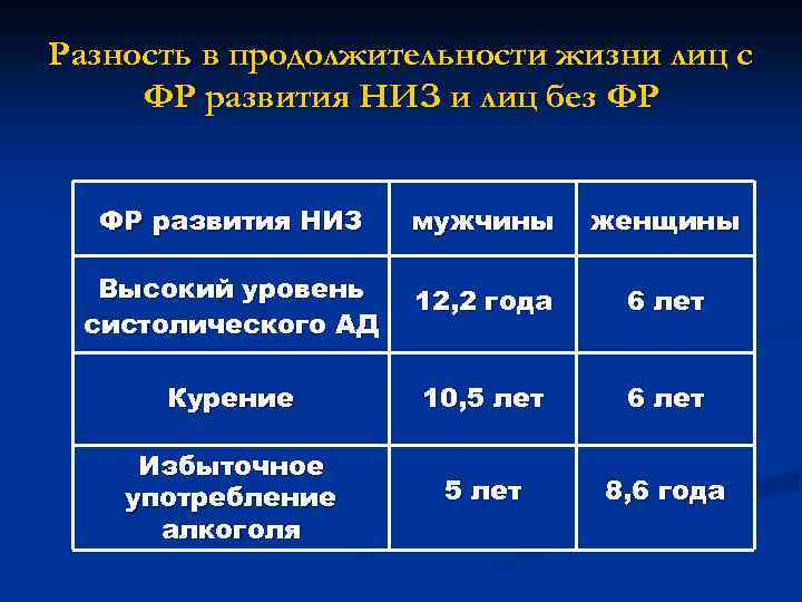 Разность в продолжительности жизни лиц с ФР развития НИЗ и лиц без ФР ФР