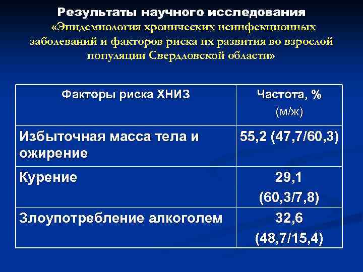 Результаты научного исследования «Эпидемиология хронических неинфекционных заболеваний и факторов риска их развития во взрослой
