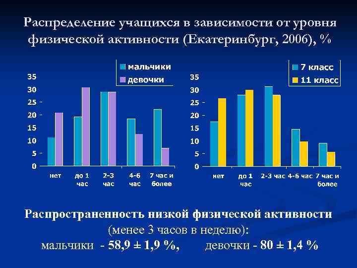 Распределение учащихся в зависимости от уровня физической активности (Екатеринбург, 2006), % Распространенность низкой физической