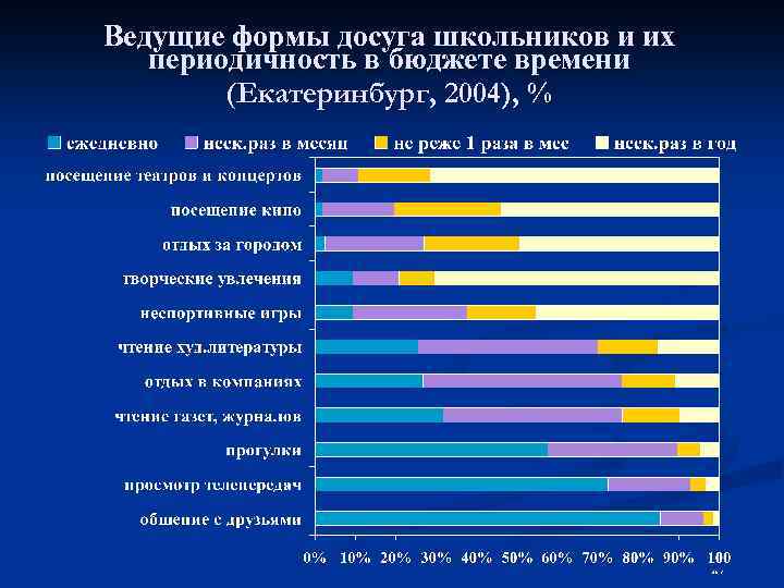 Ведущие формы досуга школьников и их периодичность в бюджете времени (Екатеринбург, 2004), % 