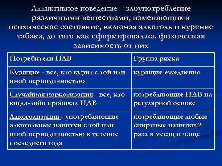 Аддиктивное поведение – злоупотребление различными веществами, изменяющими психическое состояние, включая алкоголь и курение табака,