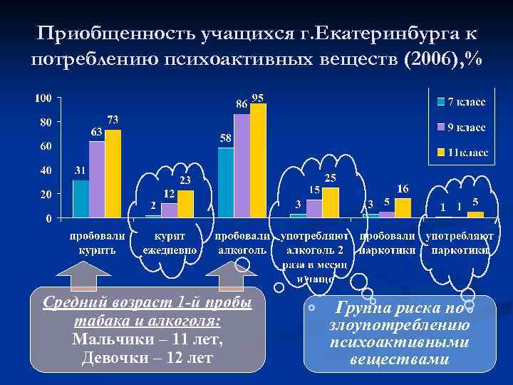 Приобщенность учащихся г. Екатеринбурга к потреблению психоактивных веществ (2006), % Средний возраст 1 -й