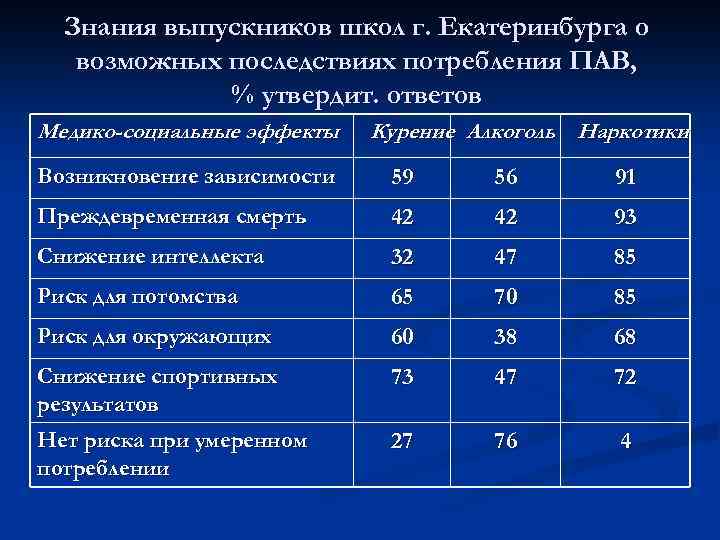 Знания выпускников школ г. Екатеринбурга о возможных последствиях потребления ПАВ, % утвердит. ответов Медико-социальные