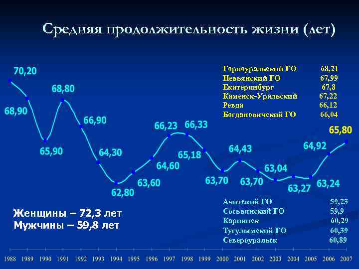 Средняя продолжительность жизни (лет) Горноуральский ГО Невьянский ГО Екатеринбург Каменск-Уральский Ревда Богдановичский ГО Женщины