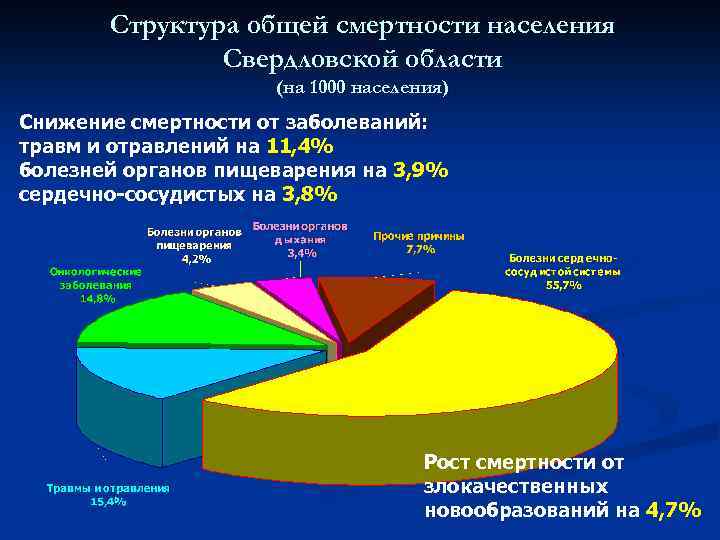 Структура общей смертности населения Свердловской области (на 1000 населения) Снижение смертности от заболеваний: травм
