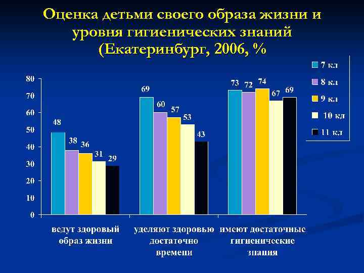 Оценка детьми своего образа жизни и уровня гигиенических знаний (Екатеринбург, 2006, % 