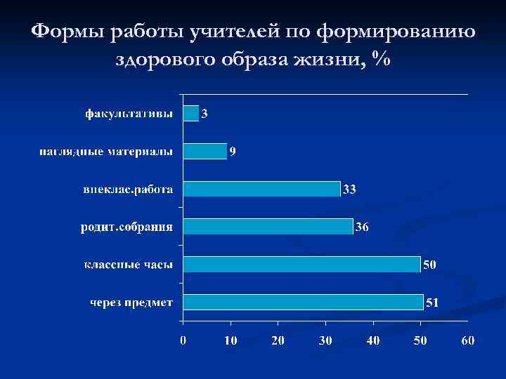 Формы работы учителей по формированию здорового образа жизни, % 