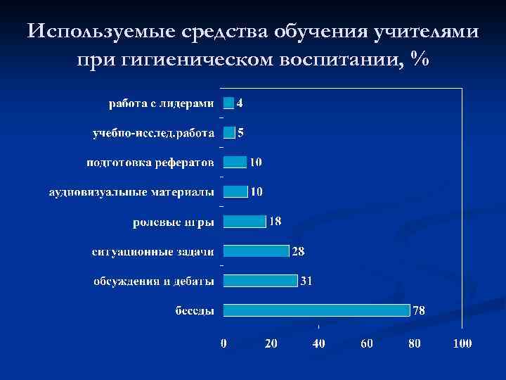 Используемые средства обучения учителями при гигиеническом воспитании, % 