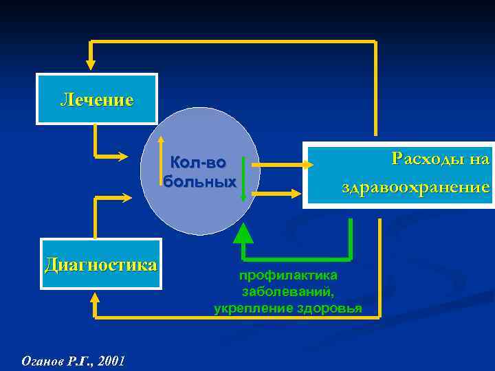 Лечение Кол-во больных Диагностика Оганов Р. Г. , 2001 Расходы на здравоохранение профилактика заболеваний,