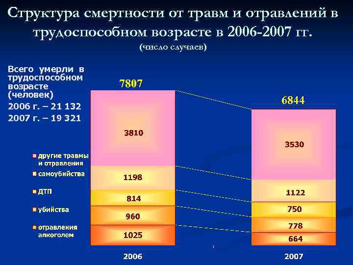 Структура смертности от травм и отравлений в трудоспособном возрасте в 2006 -2007 гг. (число