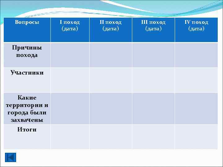 Вопросы Причины похода Участники Какие территории и города были захвачены Итоги I поход (дата)