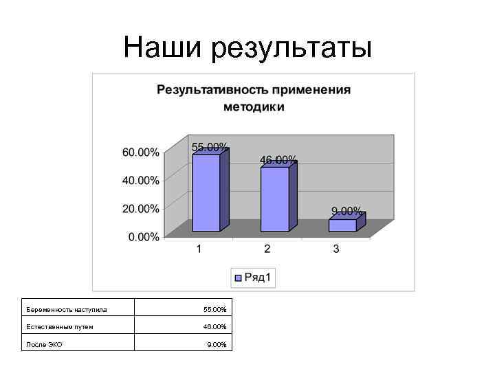 Наши результаты Беременность наступила 55. 00% Естественным путем 46. 00% После ЭКО 9. 00%