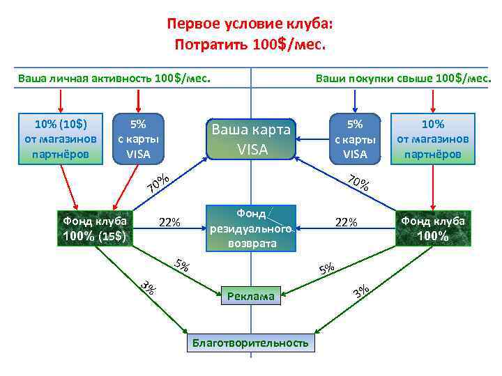 Первое условие клуба: Потратить 100$/мес. Ваша личная активность 100$/мес. 10% (10$) от магазинов партнёров