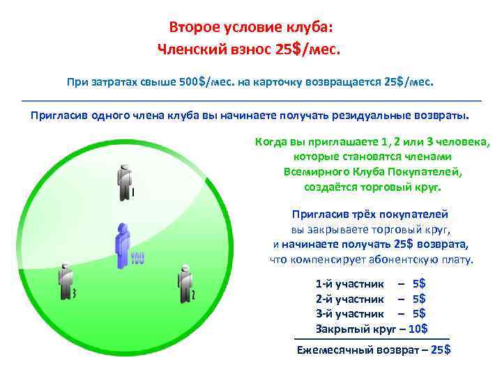 Второе условие клуба: Членский взнос 25$/мес. При затратах свыше 500$/мес. на карточку возвращается 25$/мес.