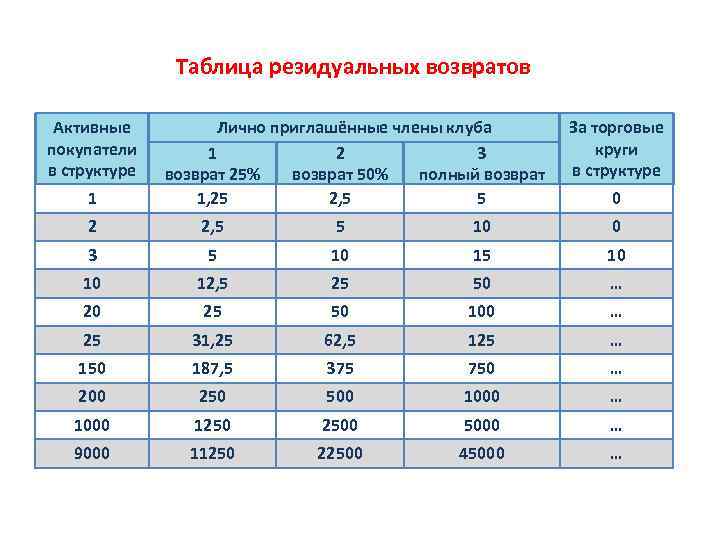 Таблица резидуальных возвратов Активные покупатели в структуре 1 Лично приглашённые члены клуба 1 2