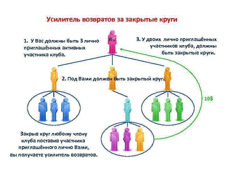 Усилитель возвратов за закрытые круги 1. У Вас должны быть 3 лично приглашённых активных