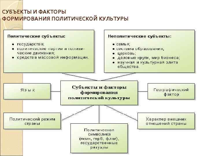 СУБЪЕКТЫ И ФАКТОРЫ ФОРМИРОВАНИЯ ПОЛИТИЧЕСКОЙ КУЛЬТУРЫ 