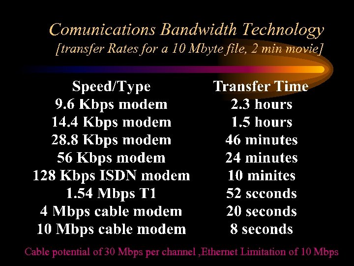 Comunications Bandwidth Technology [transfer Rates for a 10 Mbyte file, 2 min movie] Cable