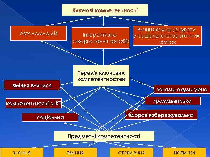 Ключові компетентності Автономна дія вміння вчитися Вміння функціонувати Інтерактивне у соціальногетерогенних використання засобів групах