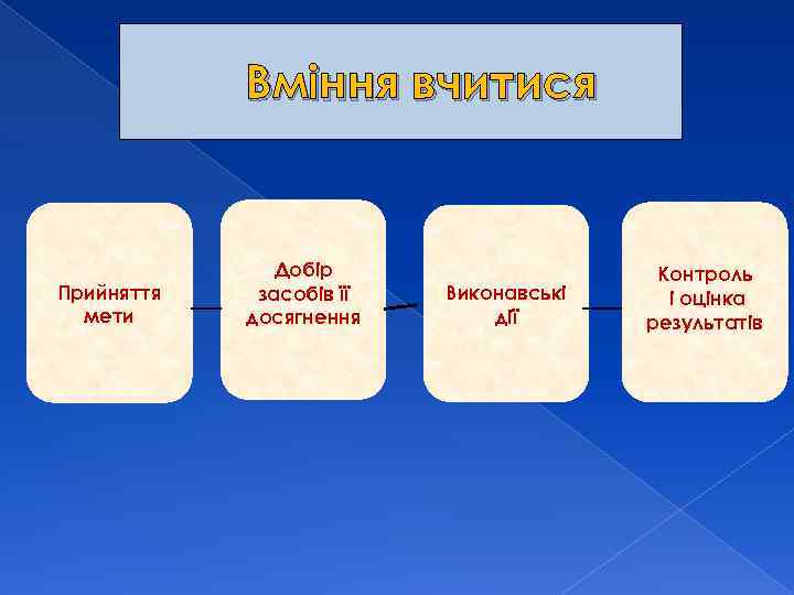 Вміння вчитися Прийняття мети Добір засобів її досягнення Виконавські дії Контроль і оцінка результатів