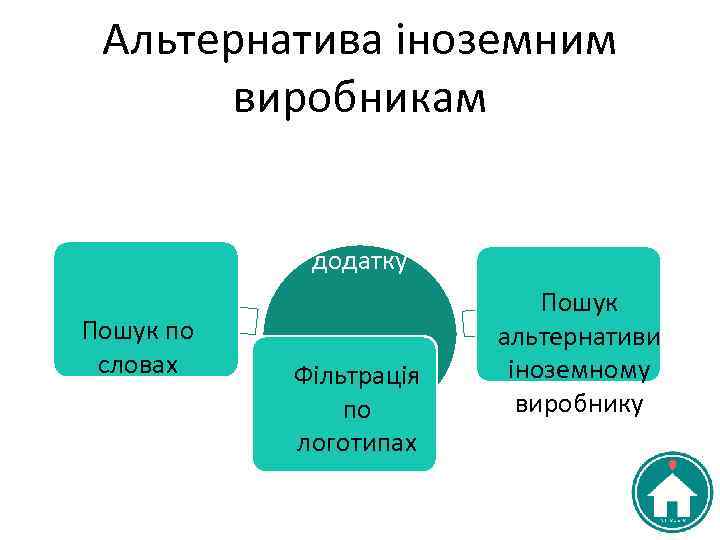 Альтернатива іноземним виробникам Створення мобільного додатку Пошук по словах Фільтрація по логотипах Пошук альтернативи