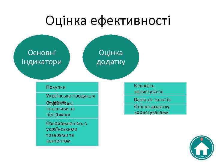 Оцінка ефективності Основні індикатори Покупки Українська продукція на ринку Студентські ініціативи за підтримки університетів