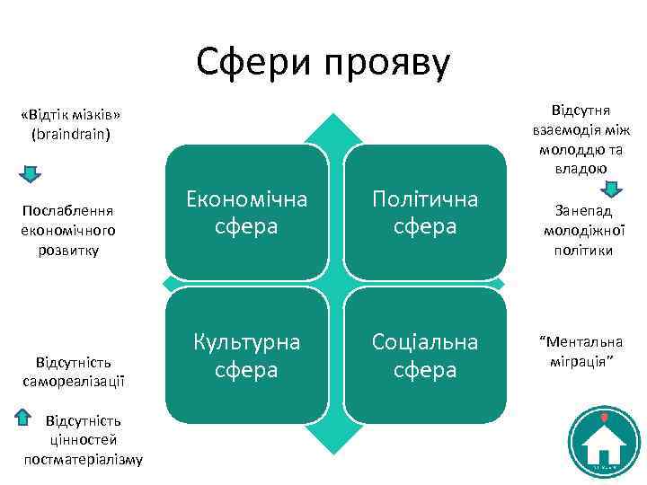 Сфери прояву Відсутня взаємодія між молоддю та владою «Відтік мізків» (braindrain) Послаблення економічного розвитку