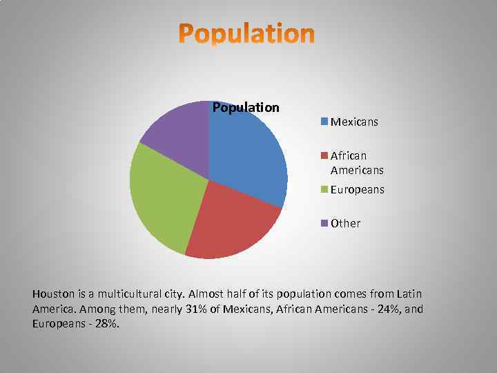 Population Mexicans African Americans Europeans Other Houston is a multicultural city. Almost half of