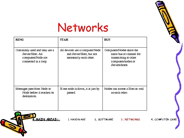 Networks RING STAR BUS Commonly used and they use a Server/Host. All computers/Node are